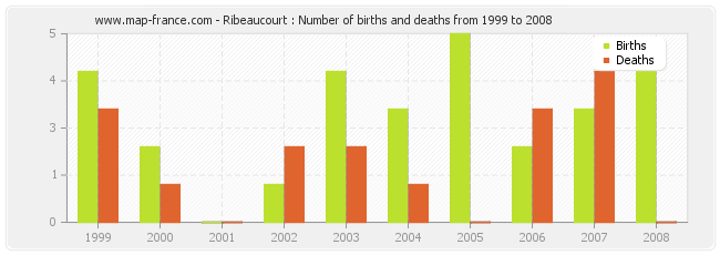 Ribeaucourt : Number of births and deaths from 1999 to 2008