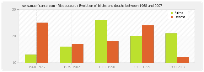 Ribeaucourt : Evolution of births and deaths between 1968 and 2007