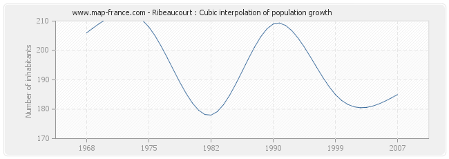Ribeaucourt : Cubic interpolation of population growth