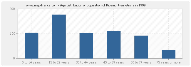 Age distribution of population of Ribemont-sur-Ancre in 1999