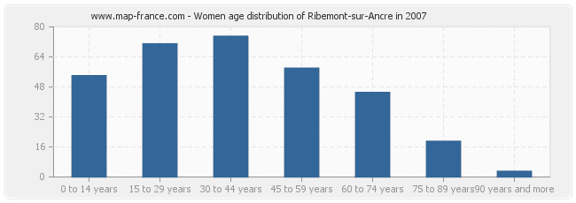 Women age distribution of Ribemont-sur-Ancre in 2007