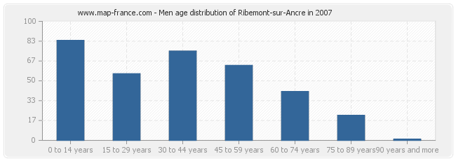 Men age distribution of Ribemont-sur-Ancre in 2007