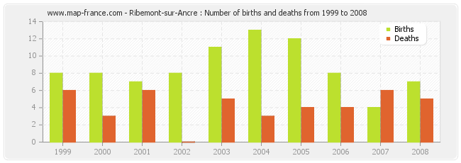 Ribemont-sur-Ancre : Number of births and deaths from 1999 to 2008