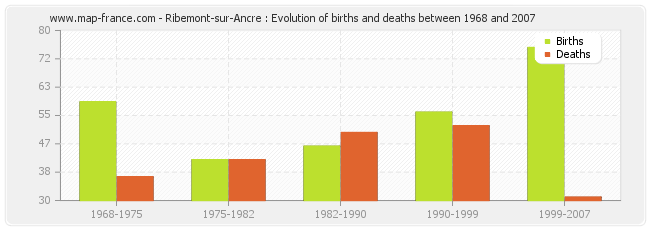Ribemont-sur-Ancre : Evolution of births and deaths between 1968 and 2007
