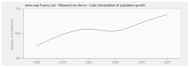 Ribemont-sur-Ancre : Cubic interpolation of population growth