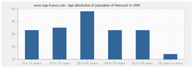 Age distribution of population of Riencourt in 1999
