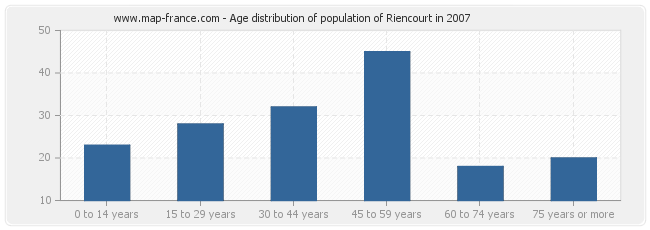 Age distribution of population of Riencourt in 2007