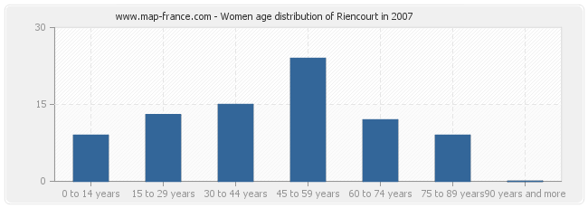 Women age distribution of Riencourt in 2007