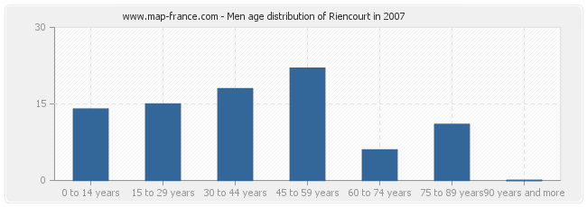 Men age distribution of Riencourt in 2007