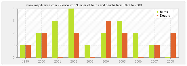 Riencourt : Number of births and deaths from 1999 to 2008