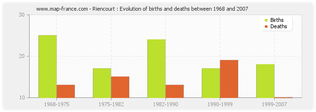 Riencourt : Evolution of births and deaths between 1968 and 2007