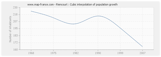 Riencourt : Cubic interpolation of population growth