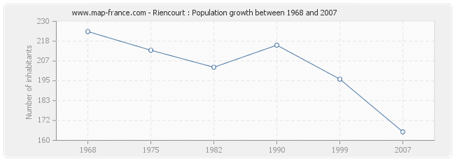 Population Riencourt