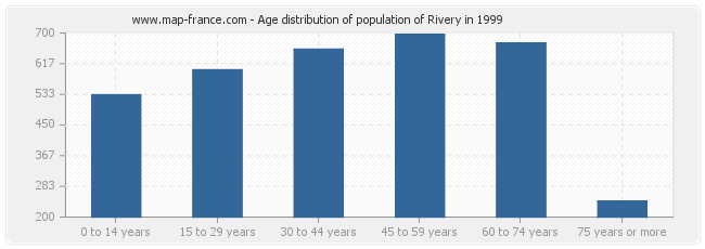 Age distribution of population of Rivery in 1999