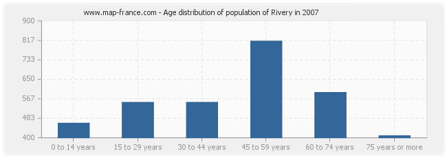 Age distribution of population of Rivery in 2007