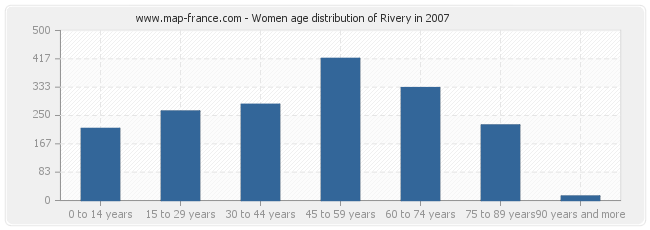 Women age distribution of Rivery in 2007