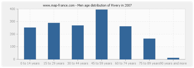 Men age distribution of Rivery in 2007