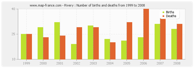 Rivery : Number of births and deaths from 1999 to 2008