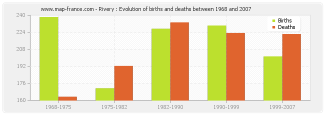 Rivery : Evolution of births and deaths between 1968 and 2007
