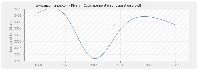 Rivery : Cubic interpolation of population growth