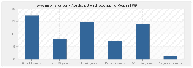 Age distribution of population of Rogy in 1999