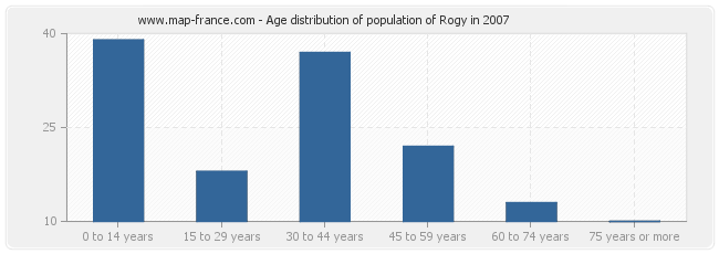 Age distribution of population of Rogy in 2007