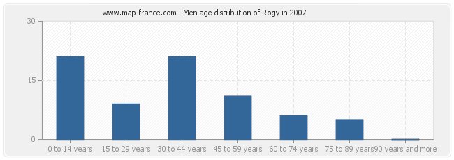 Men age distribution of Rogy in 2007