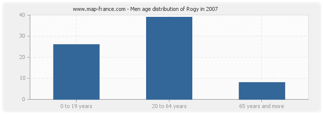 Men age distribution of Rogy in 2007