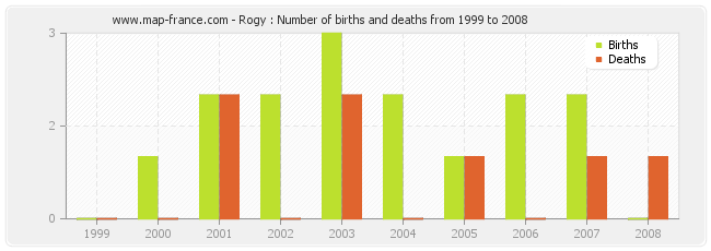 Rogy : Number of births and deaths from 1999 to 2008