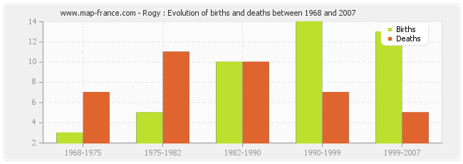 Rogy : Evolution of births and deaths between 1968 and 2007