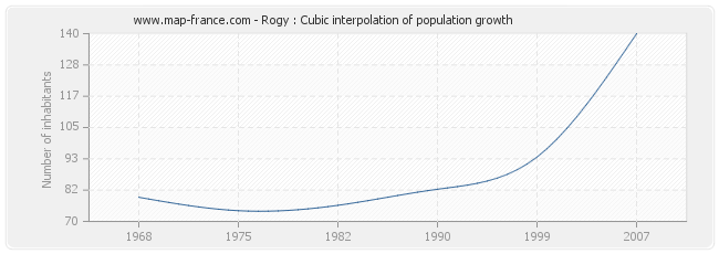Rogy : Cubic interpolation of population growth