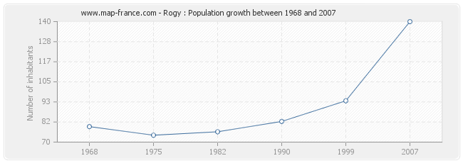 Population Rogy