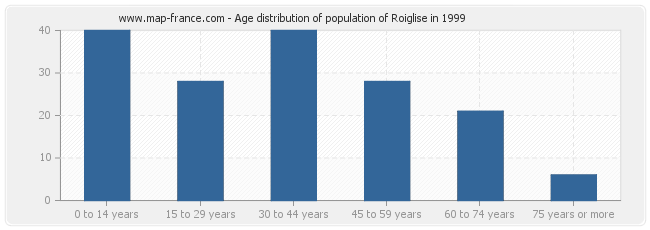 Age distribution of population of Roiglise in 1999