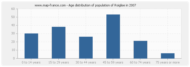 Age distribution of population of Roiglise in 2007