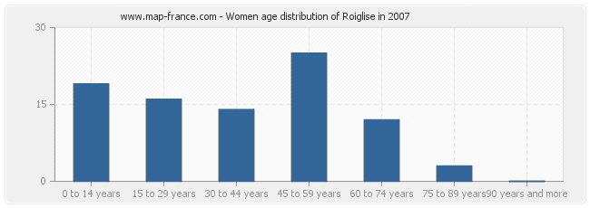 Women age distribution of Roiglise in 2007