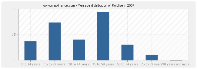 Men age distribution of Roiglise in 2007
