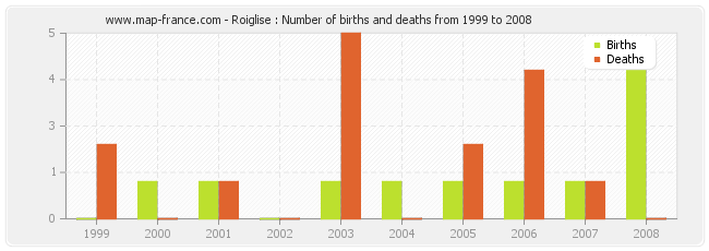 Roiglise : Number of births and deaths from 1999 to 2008