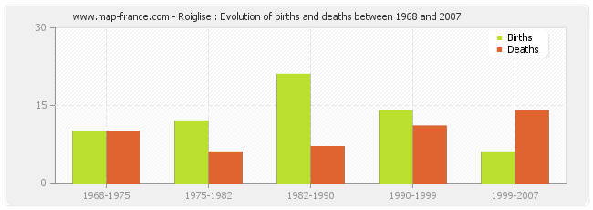 Roiglise : Evolution of births and deaths between 1968 and 2007