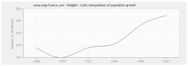 Roiglise : Cubic interpolation of population growth