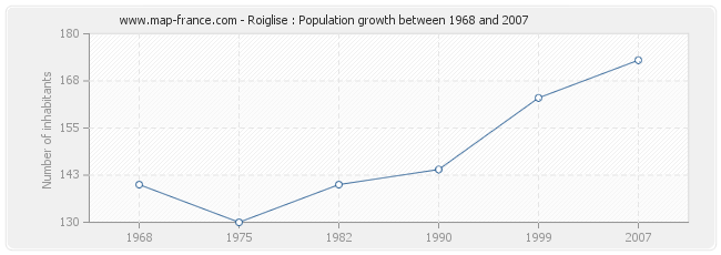 Population Roiglise