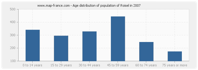 Age distribution of population of Roisel in 2007