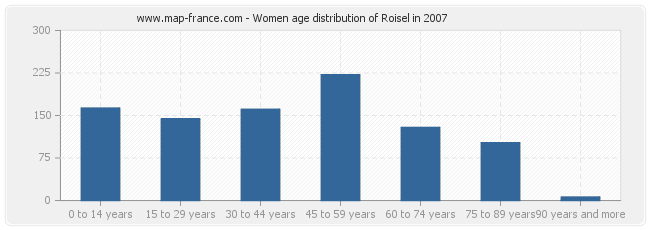 Women age distribution of Roisel in 2007