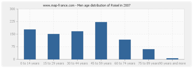 Men age distribution of Roisel in 2007