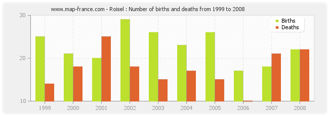 Roisel : Number of births and deaths from 1999 to 2008