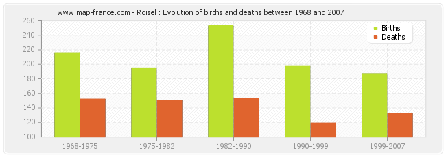 Roisel : Evolution of births and deaths between 1968 and 2007