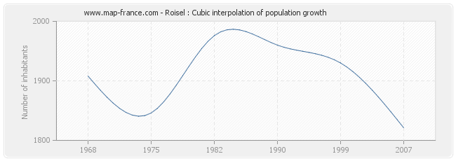 Roisel : Cubic interpolation of population growth