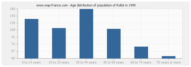 Age distribution of population of Rollot in 1999