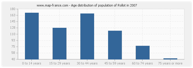 Age distribution of population of Rollot in 2007