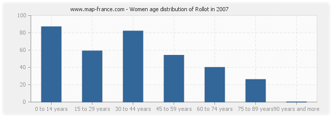 Women age distribution of Rollot in 2007