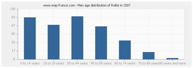 Men age distribution of Rollot in 2007